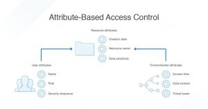 access control types