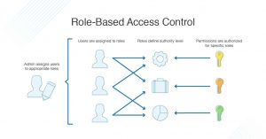 access control types