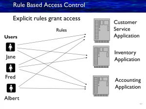 access control systems